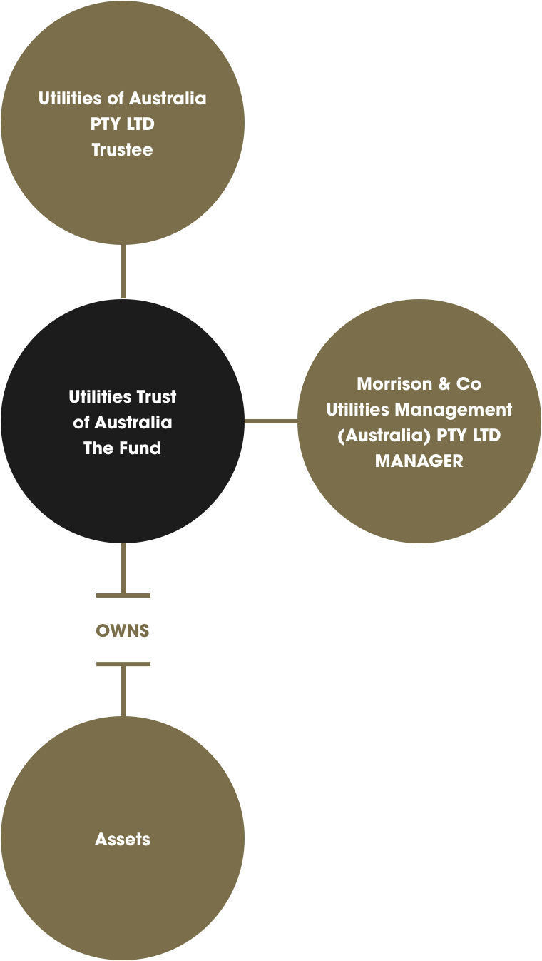 Governance and Fund Structure